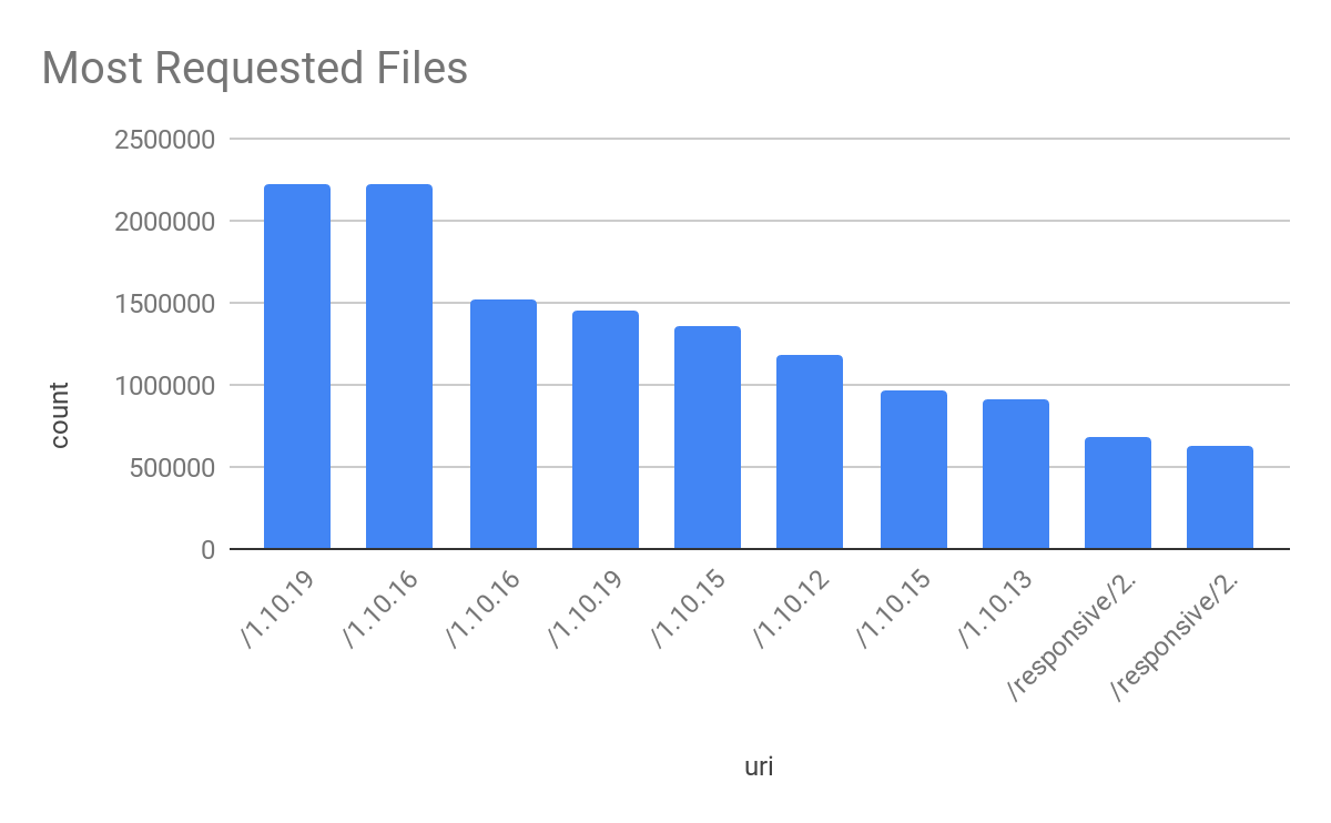 Most requested files