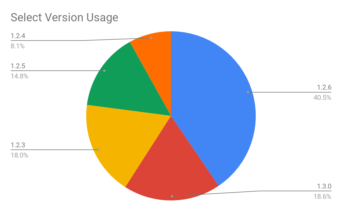 Select version usage