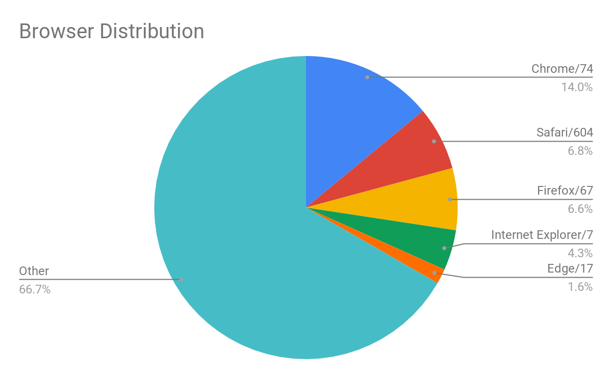 Browser distribution