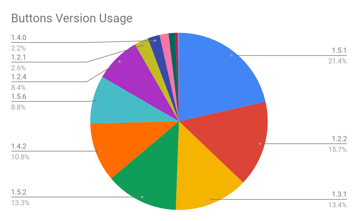 Button version usage