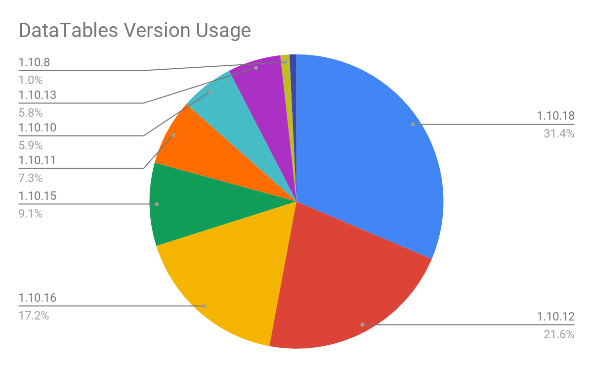 DataTables version usage