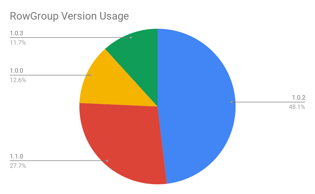 RowGroup version usage