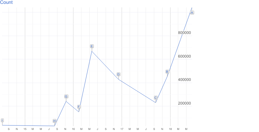 Responsive version popularity