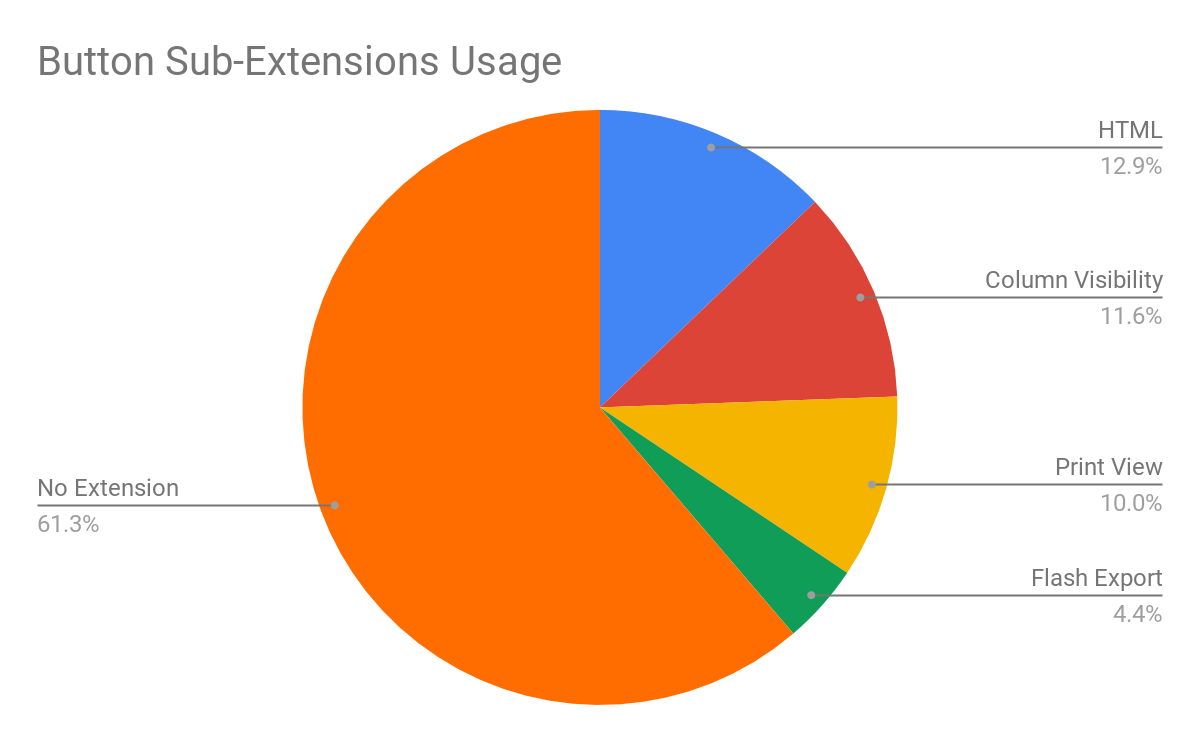 Buttons sub-extensions count