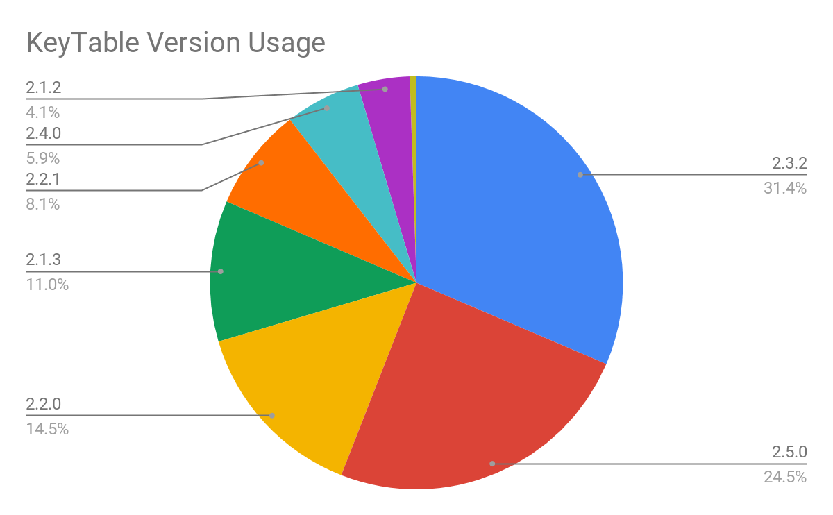 KeyTable version usage