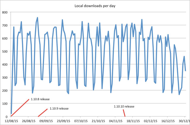 Local downloads per day